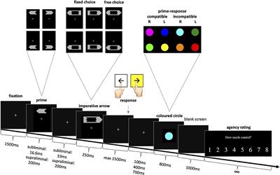 Modulation of Reaction Times and Sense of Agency via Subliminal Priming in Functional Movement Disorders